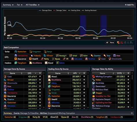 A ranking for a player represents their best score according to a specific metric. . Warcraft logs analyzer